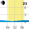 Packery Channel tide chart for Saturday, April 23, 2022