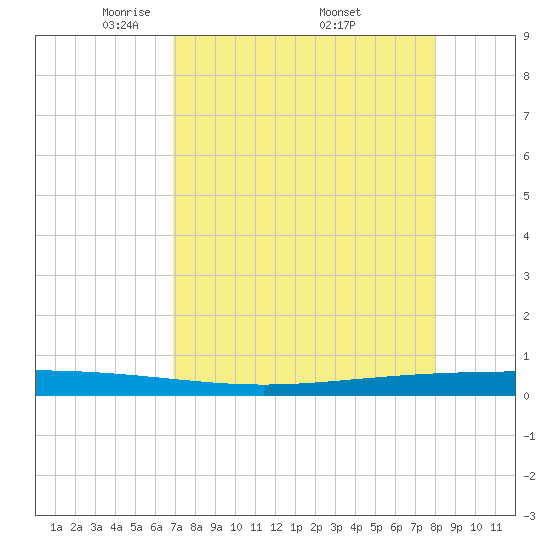 Packery Channel tide chart for Sunday, April 24, 2022