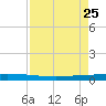 Packery Channel tide chart for Monday, April 25, 2022