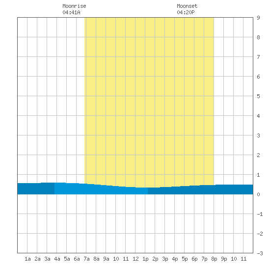 Packery Channel tide chart for Tuesday, April 26, 2022
