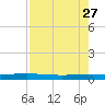 Packery Channel tide chart for Wednesday, April 27, 2022