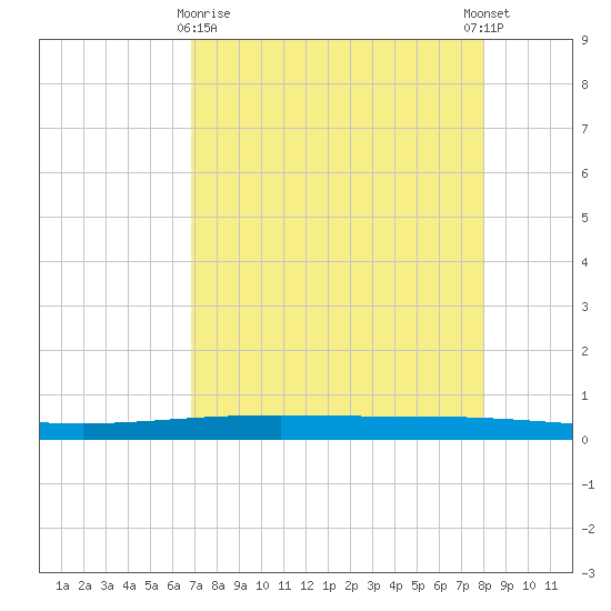 Packery Channel tide chart for Friday, April 29, 2022