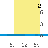 Packery Channel tide chart for Saturday, April 2, 2022