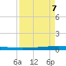 Packery Channel tide chart for Thursday, April 7, 2022
