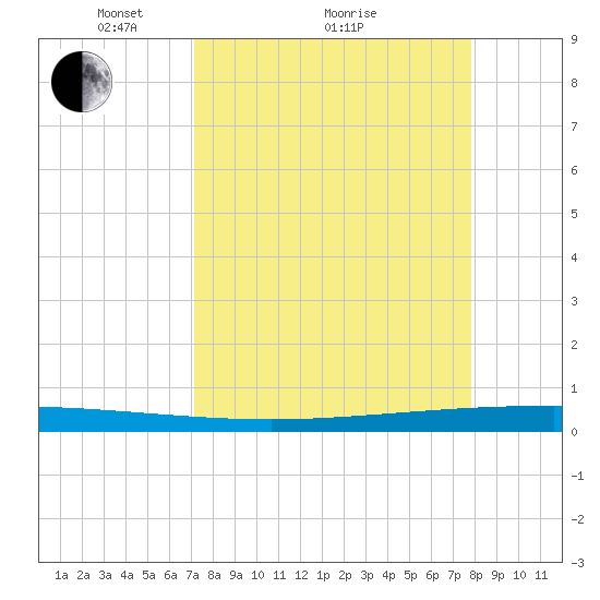 Packery Channel tide chart for Saturday, April 9, 2022