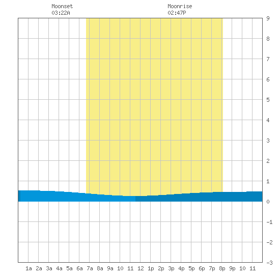 Packery Channel tide chart for Tuesday, May 10, 2022
