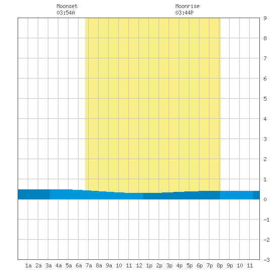 Packery Channel tide chart for Wednesday, May 11, 2022