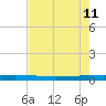 Packery Channel tide chart for Wednesday, May 11, 2022