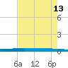 Packery Channel tide chart for Friday, May 13, 2022