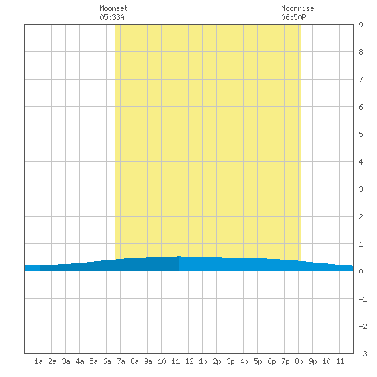 Packery Channel tide chart for Saturday, May 14, 2022