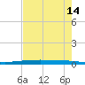 Packery Channel tide chart for Saturday, May 14, 2022