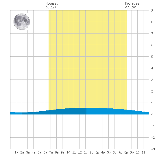Packery Channel tide chart for Sunday, May 15, 2022