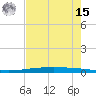 Packery Channel tide chart for Sunday, May 15, 2022