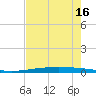 Packery Channel tide chart for Monday, May 16, 2022