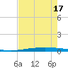 Packery Channel tide chart for Tuesday, May 17, 2022