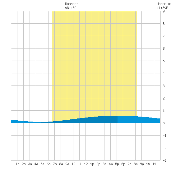 Packery Channel tide chart for Wednesday, May 18, 2022