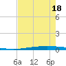 Packery Channel tide chart for Wednesday, May 18, 2022