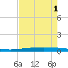 Packery Channel tide chart for Sunday, May 1, 2022