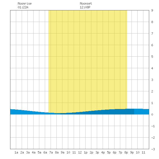Packery Channel tide chart for Saturday, May 21, 2022