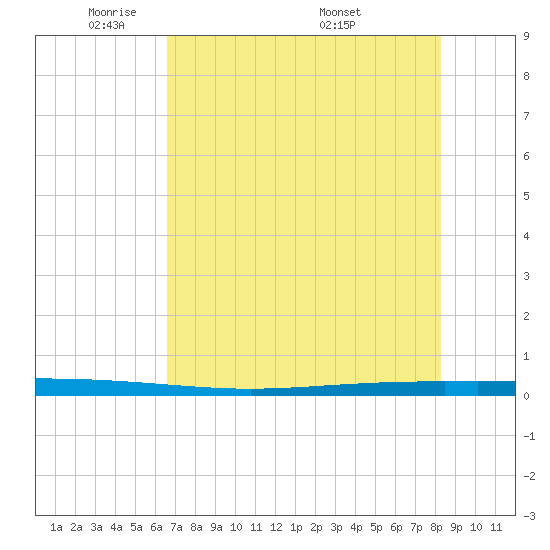 Packery Channel tide chart for Monday, May 23, 2022