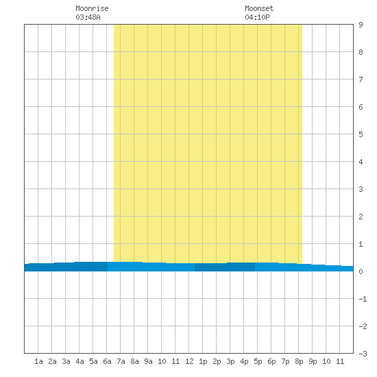 Packery Channel tide chart for Wednesday, May 25, 2022