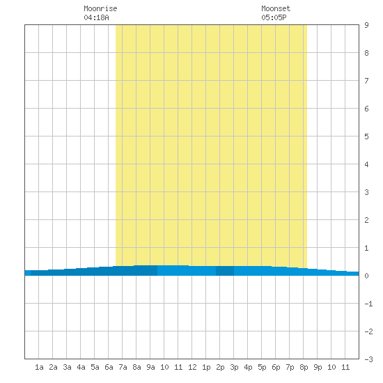 Packery Channel tide chart for Thursday, May 26, 2022