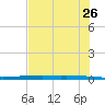 Packery Channel tide chart for Thursday, May 26, 2022