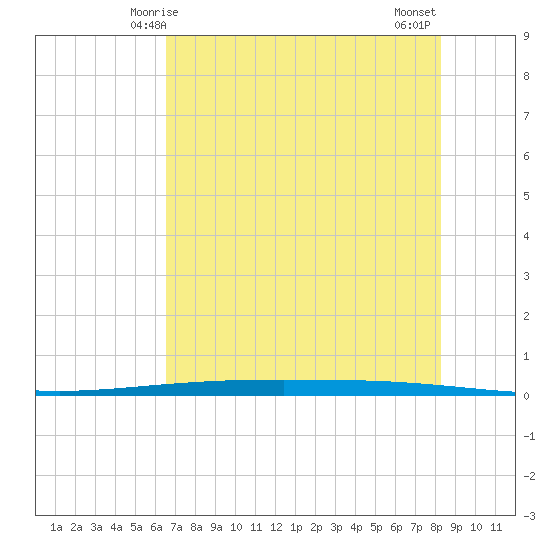Packery Channel tide chart for Friday, May 27, 2022