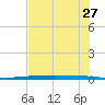 Packery Channel tide chart for Friday, May 27, 2022