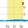 Packery Channel tide chart for Monday, May 2, 2022