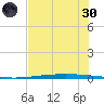 Packery Channel tide chart for Monday, May 30, 2022