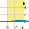 Packery Channel tide chart for Tuesday, May 3, 2022