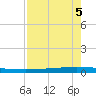Packery Channel tide chart for Thursday, May 5, 2022