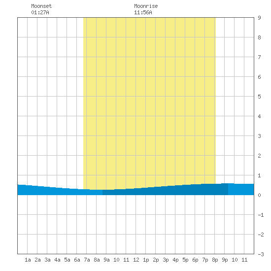 Packery Channel tide chart for Saturday, May 7, 2022