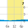 Packery Channel tide chart for Saturday, May 7, 2022