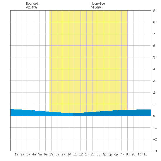 Packery Channel tide chart for Monday, May 9, 2022