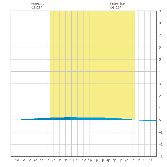 Packery Channel tide chart for Friday, June 10, 2022
