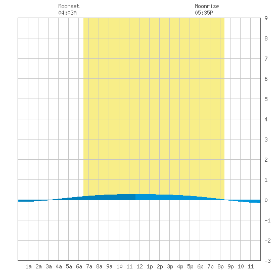 Packery Channel tide chart for Saturday, June 11, 2022