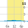 Packery Channel tide chart for Saturday, June 11, 2022