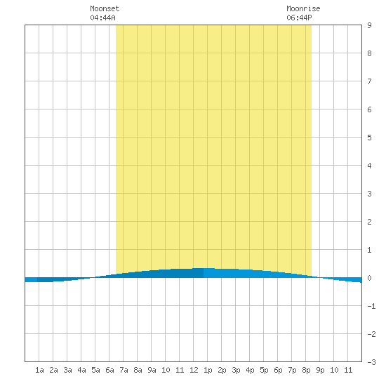 Packery Channel tide chart for Sunday, June 12, 2022