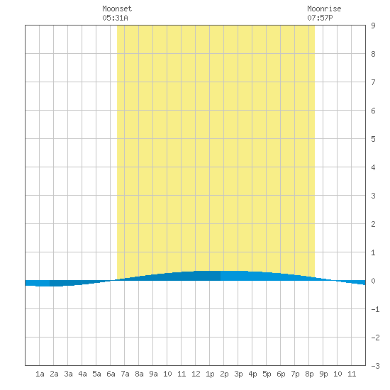 Packery Channel tide chart for Monday, June 13, 2022