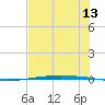 Packery Channel tide chart for Monday, June 13, 2022