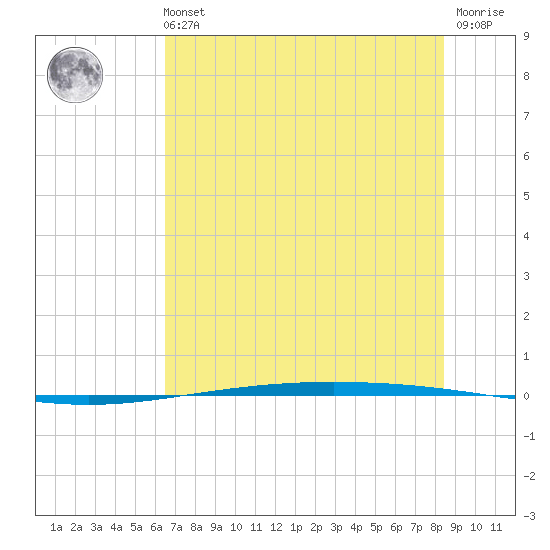 Packery Channel tide chart for Tuesday, June 14, 2022