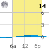Packery Channel tide chart for Tuesday, June 14, 2022