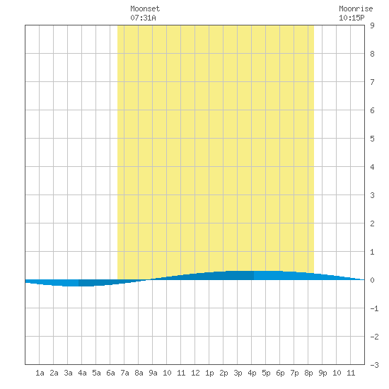 Packery Channel tide chart for Wednesday, June 15, 2022