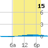 Packery Channel tide chart for Wednesday, June 15, 2022