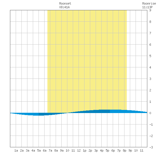 Packery Channel tide chart for Thursday, June 16, 2022