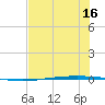 Packery Channel tide chart for Thursday, June 16, 2022