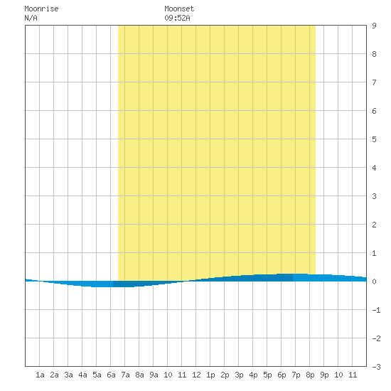 Packery Channel tide chart for Friday, June 17, 2022