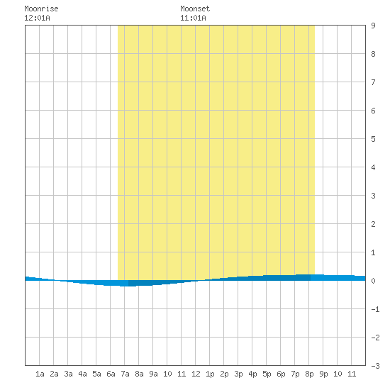Packery Channel tide chart for Saturday, June 18, 2022